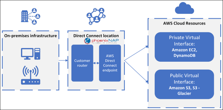 AWS PrivateLink vs. Direct Connect {Head-to-Head Comparison}