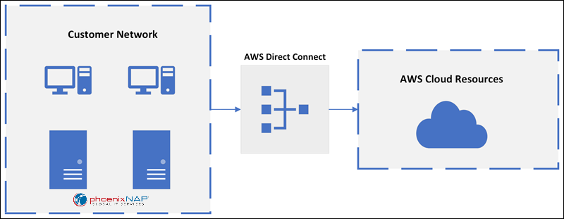 A diagram that shows how AWS Direct Connect works.