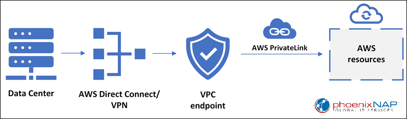 An example architecture of AWS PrivateLink.