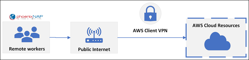 A diagram that shows how AWS VPN works.