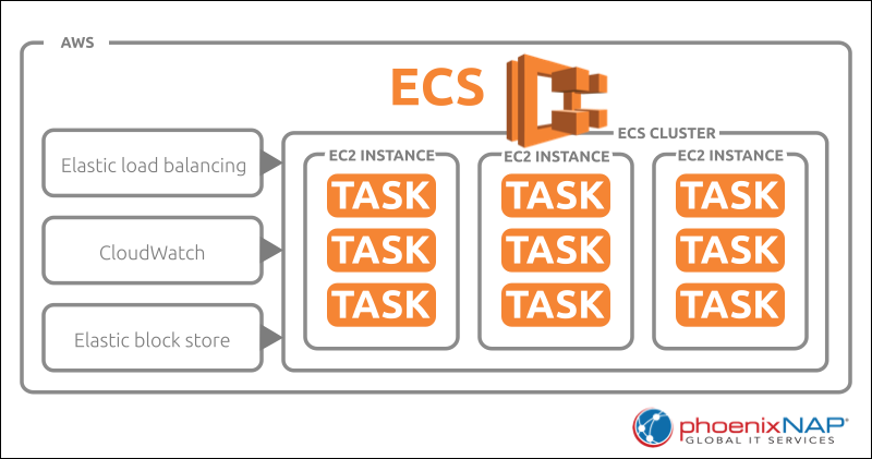 A diagram of an ECS cluster.