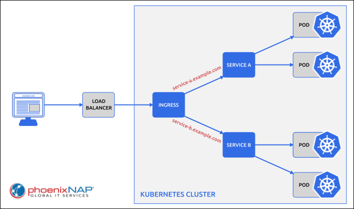 A diagram illustrating name-based virtual hosting ingress.