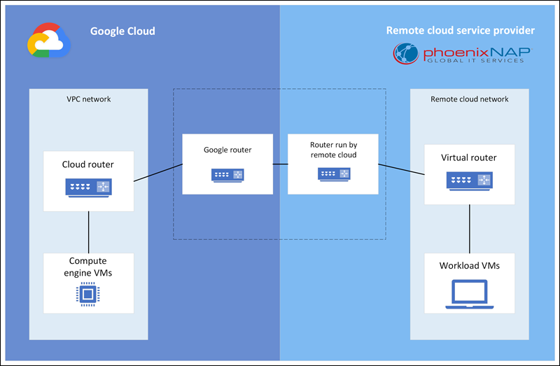 Example of a cross-cloud GCP connection.