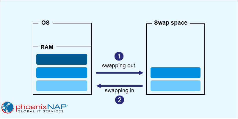 Swapping out and swapping in process