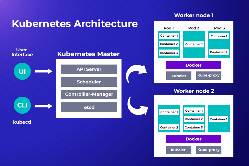 A representation of a typical Kubernetes cluster.