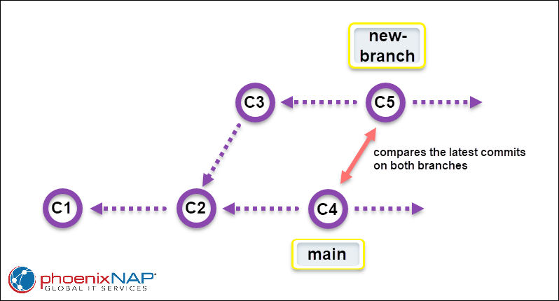A diagram that shows how Git compares the latest two commits on two branches.