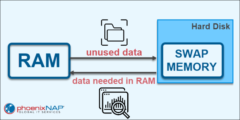 Swap Memory: What It Is How It Works Swap Memory: What It Is How It Works