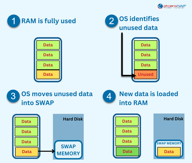 Swap memory in the swapping/paging workflow