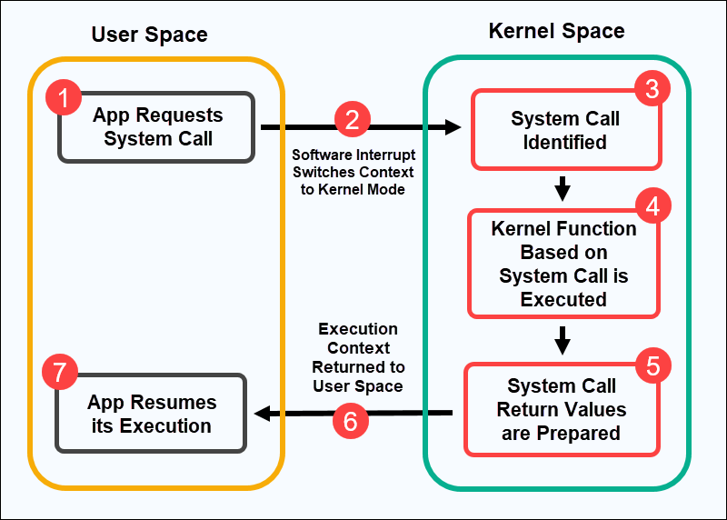 A diagram explaining how system calls work.