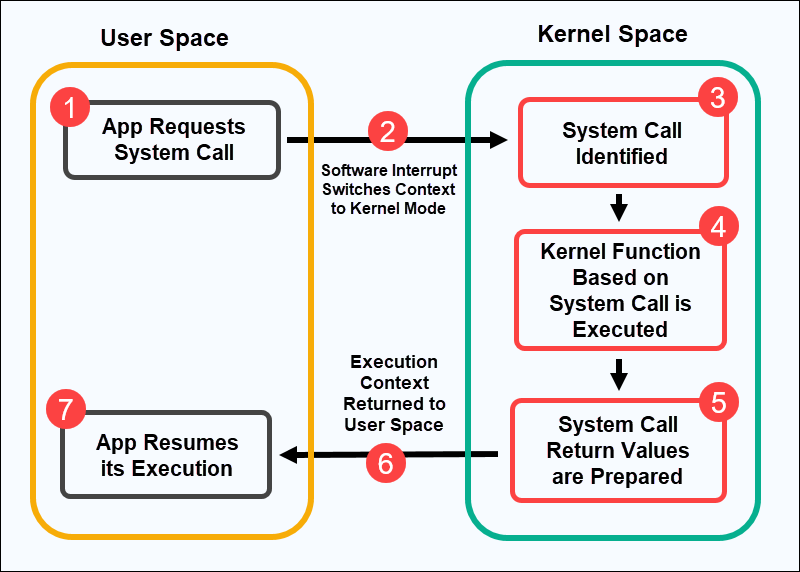 system call