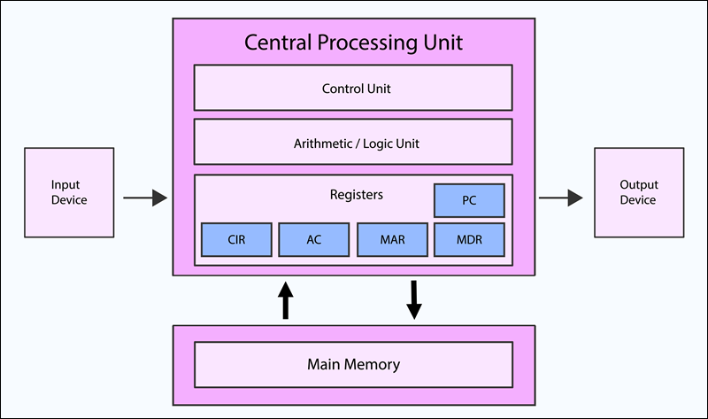 CPU diagram to show CPU registers.