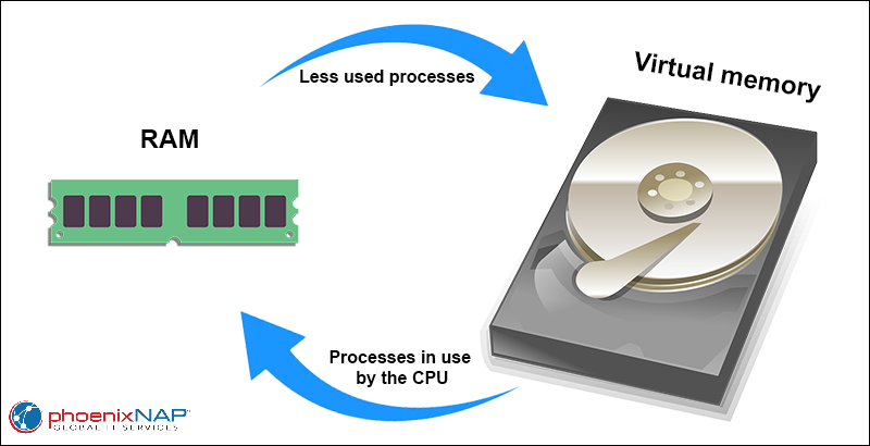 A diagram that shows how virtual memory works.