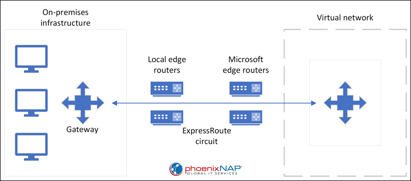 Example of an Azure ExpressRoute network connection schema.