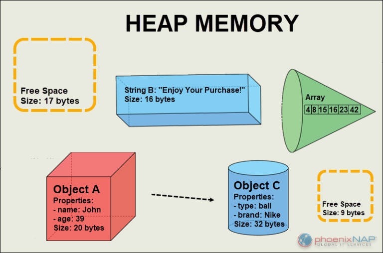 Stack vs. Heap: Explaining the Difference | phoenixNAP KB