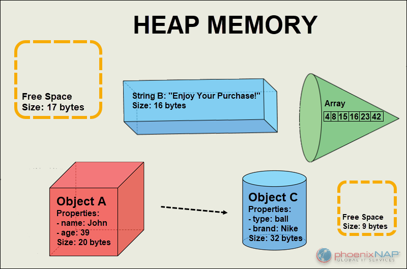 High-level representation of heap memory elements.