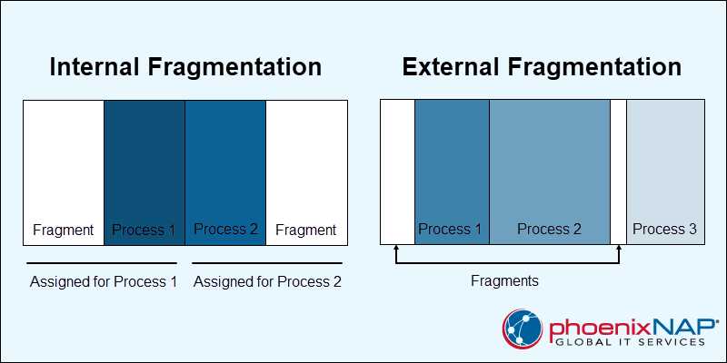 Internal and external fragmentation