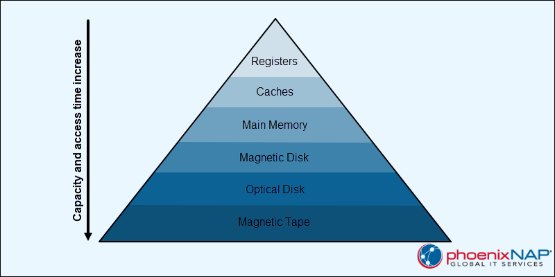 Memory hierarchy