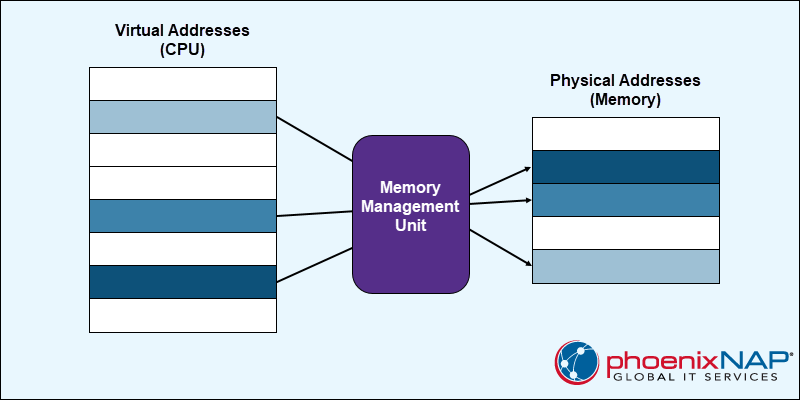 MMU virtual and physical addresses