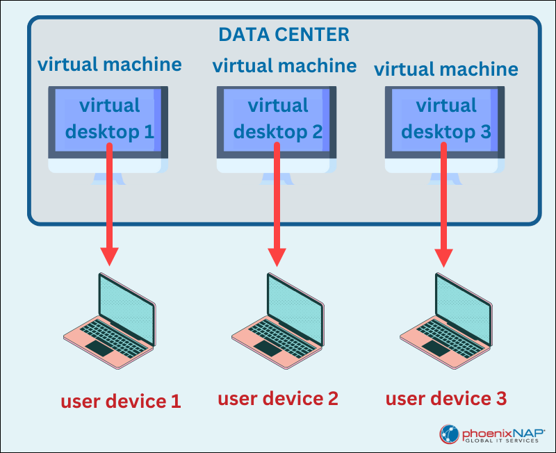 Persistent VDI vs. Non-Persistent VDI: Differences Explained