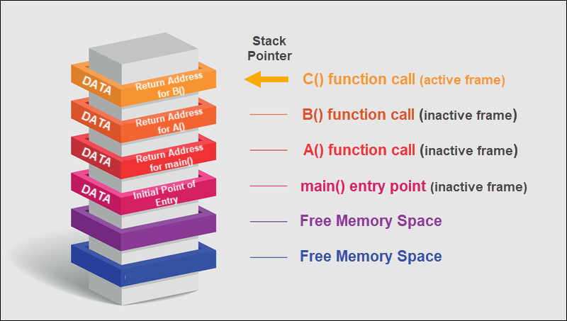 High-level depiction of stack memory.