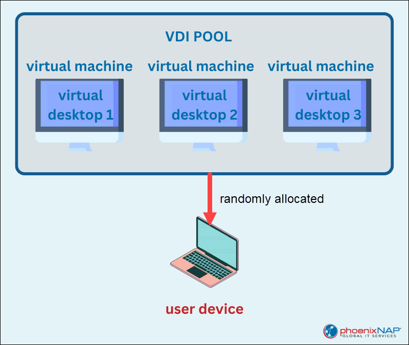 Persistent VDI vs. Non-Persistent VDI: Differences Explained