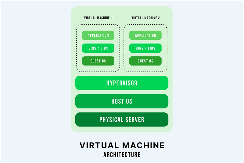 High level abstraction of a virtual machine.