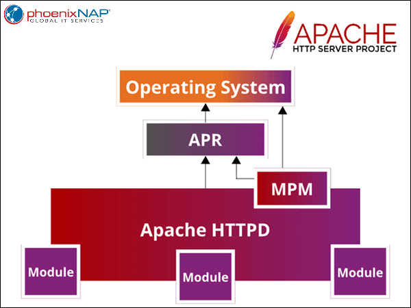 A graphical representation of the Apache HTTP Server architecture.