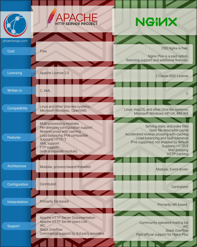 Apache vs. Nginx infographic.