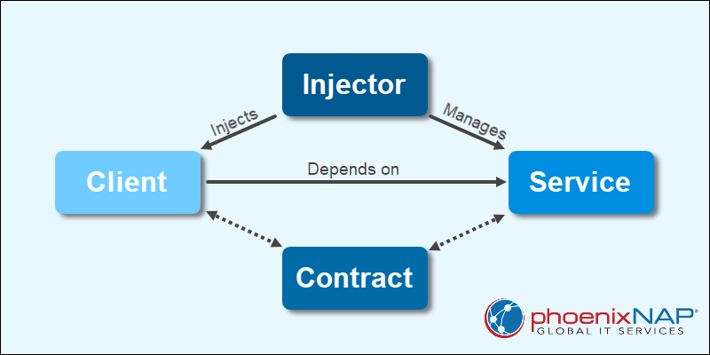 Dependency injection components and their interaction.