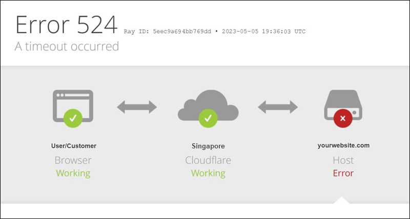 The Cloudflare 524: A timeout occurred error. 