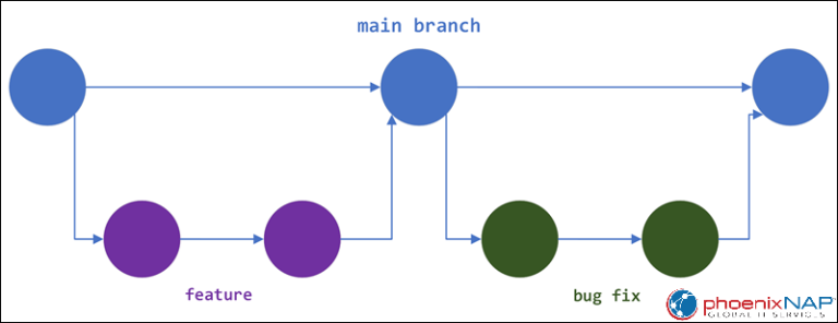 Git Branching Strategies: What Are Different Branching Strategies?