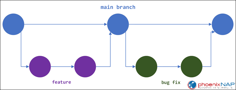 Feature branching workflow example.