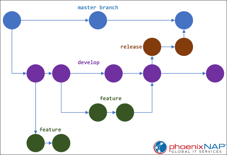 Git Branching Strategies: What Are Different Branching Strategies?