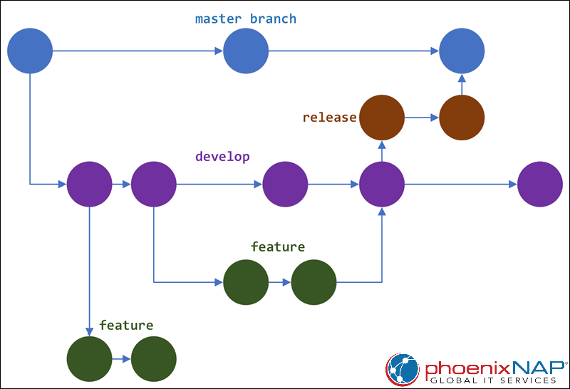 An overview of the GitFlow workflow.
