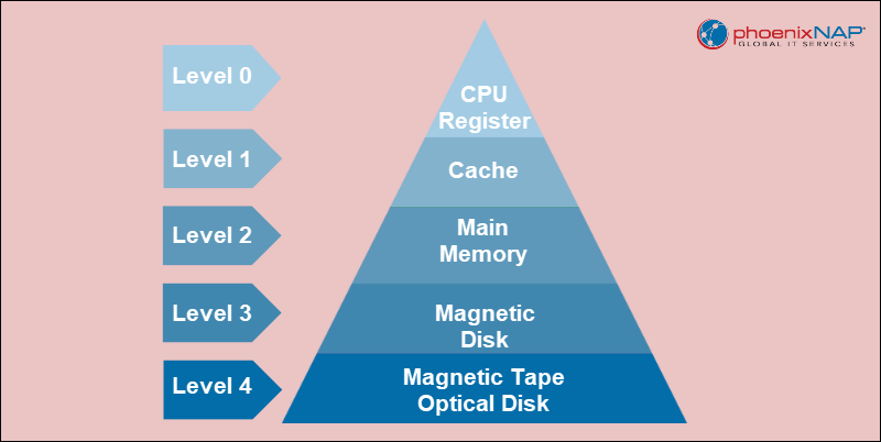 What Is Memory Hierarchy PhoenixNAP KB