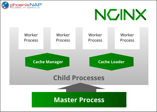 A graphical representation of Nginx architecture.