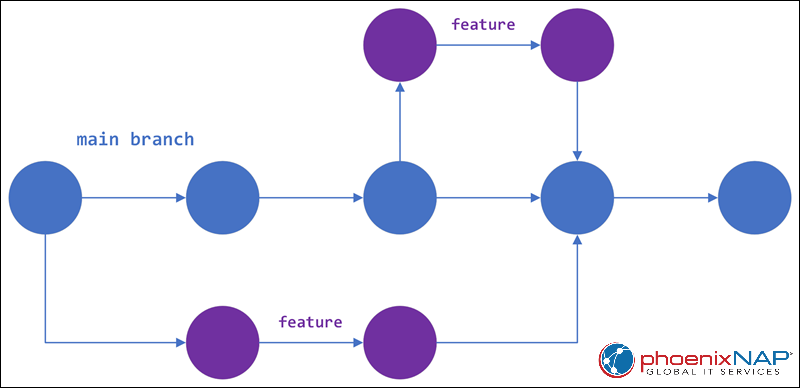 An overview of trunk-based development workflow.