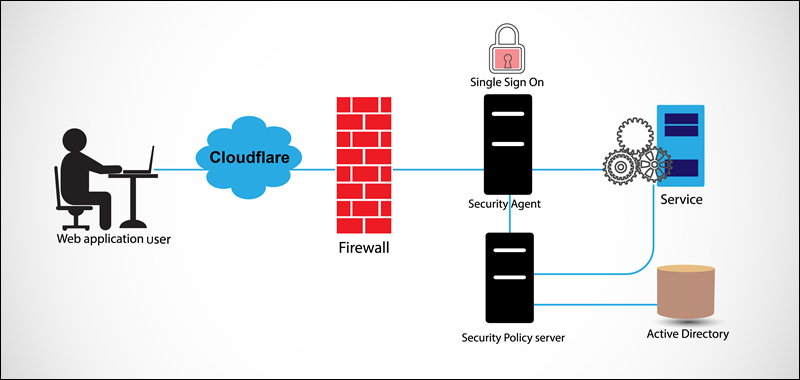 The importance of configuring the firewall in a Cloudflare environment.