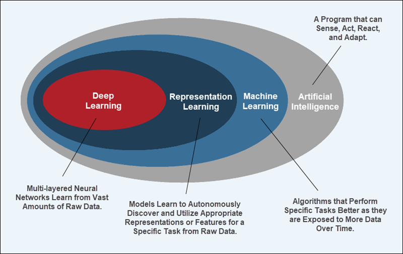 The relationship between machine learning, deep learning, and AI.