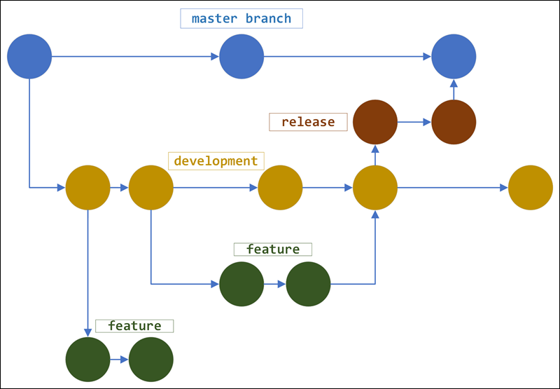An example of a Git workflow with different branches.