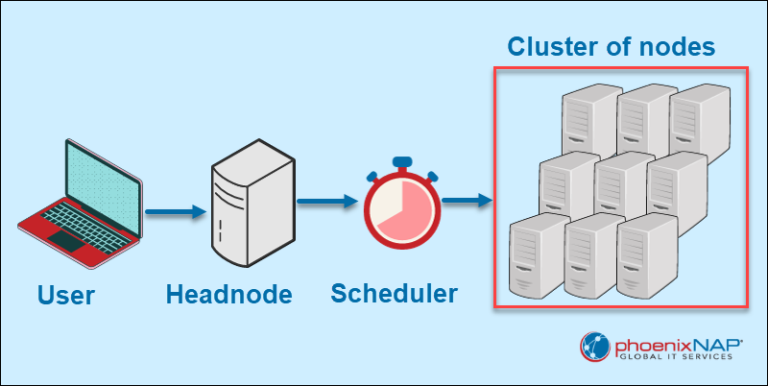 What Is an HPC Cluster? | phoenixNAP KB