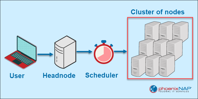 how HPC clusters work