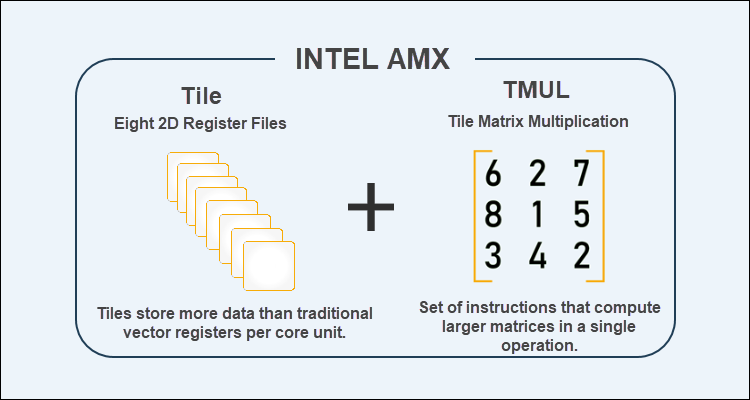 Intel AMX high level architecture.