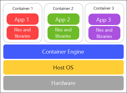 A diagram showing the architecture of the container model.