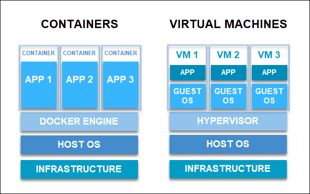 Docker containers vs virtual machines.