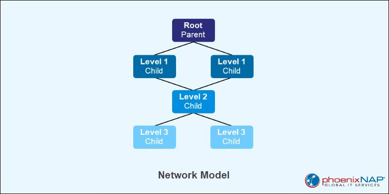 Network model database schema