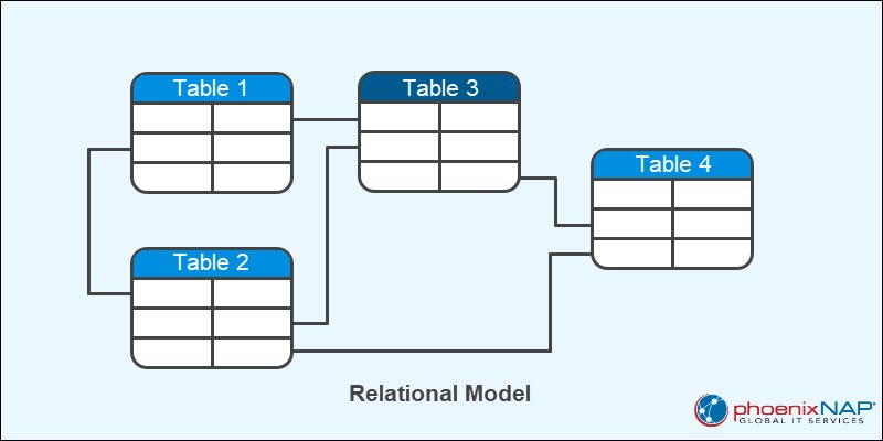 Relational model database schema