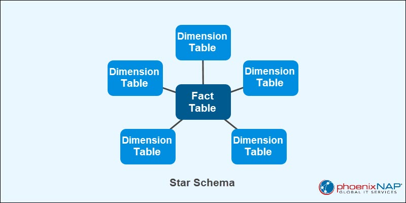 Star schema database