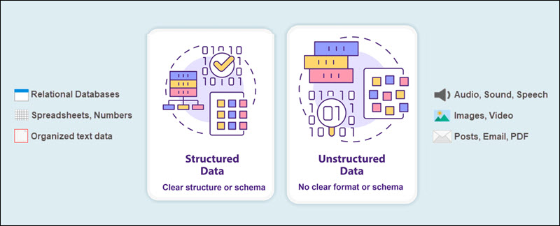 Structure and unstructured data used in non-relational databases like MongoDB.
