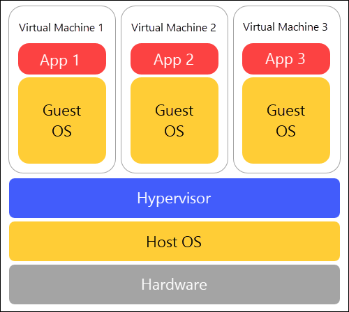 A diagram showing the architecture of the virtual machine model.